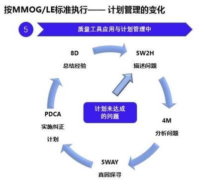 MMOG/LE体系下的计划管理|MMOG / LE与制造业供应链及物流管理连载(二)