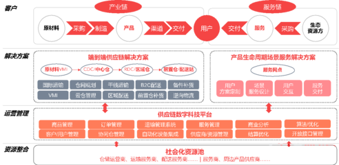 罗戈研究《中国端到端供应链管理服务商研究报告》:数字化时代的供应链管理服务新趋势
